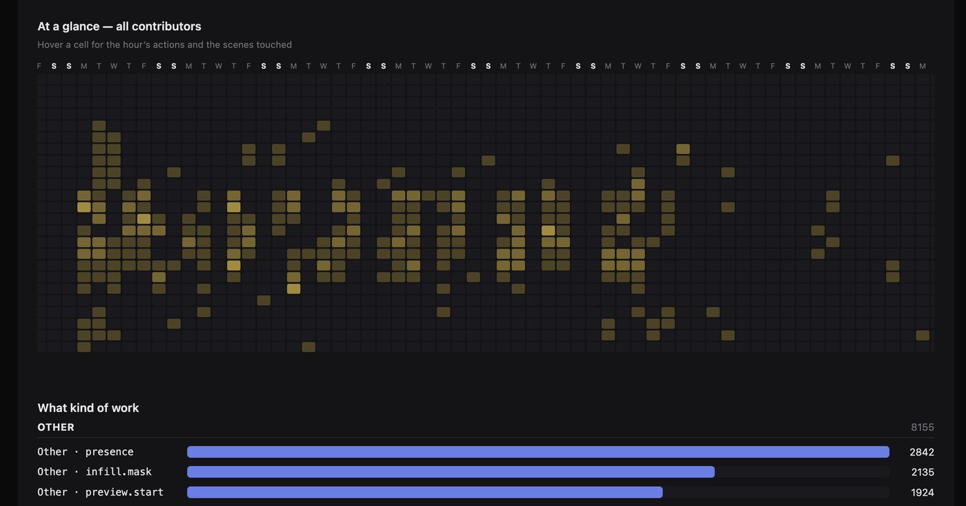 The SceneFoundry contributions dashboard: an hourly heatmap of authoring activity across all contributors, and a breakdown of action types led by presence, infill.mask and preview.start.